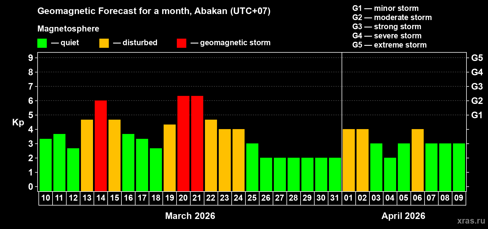 Forecast of the daily maximal value of geomagnetic index&nbsp;Kp for <b>1 month</b> (31 days) <b>from Mar 10, 2026 to Apr 09, 2026</b>