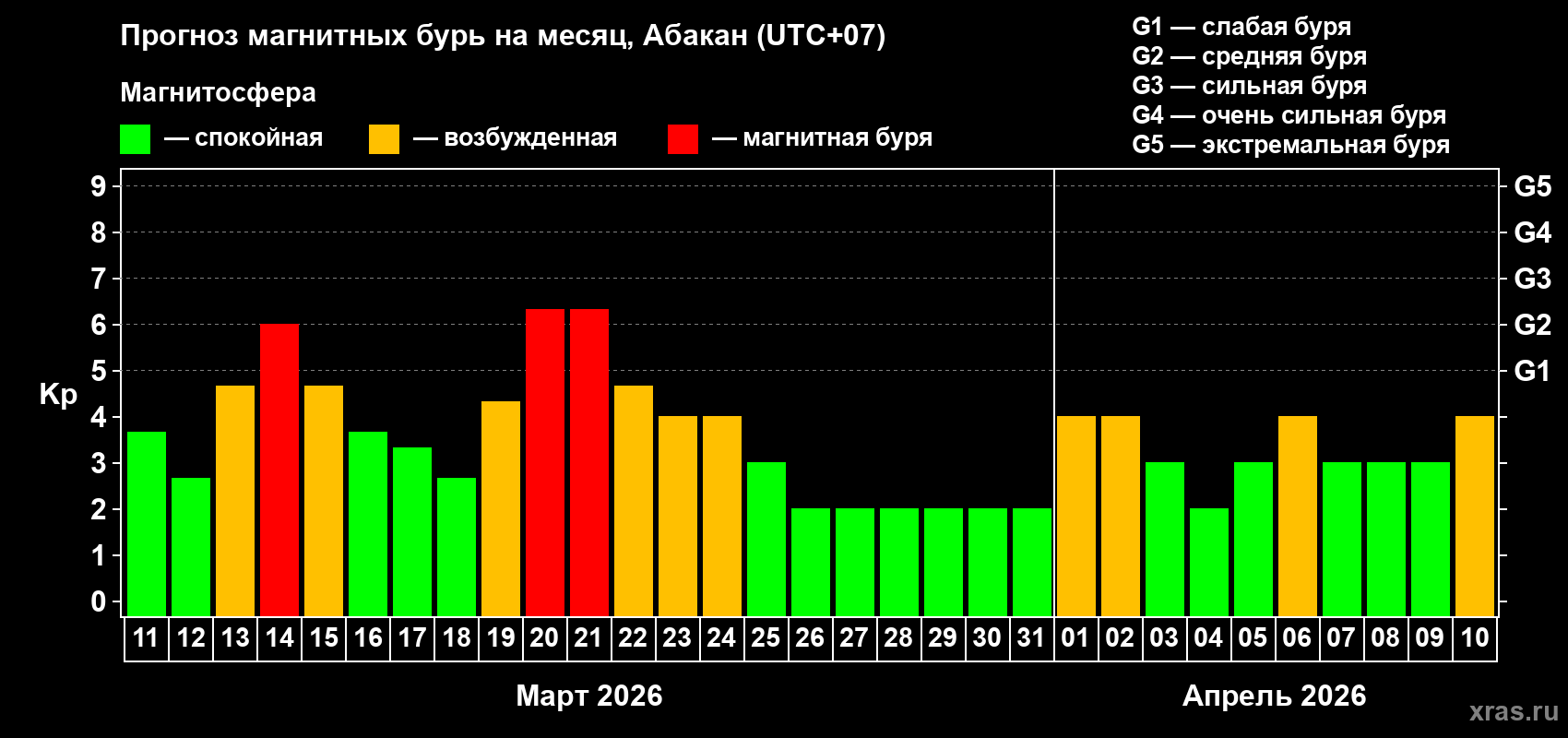 Прогноз максимального суточного геомагнитного индекса&nbsp;Kp на <b>1 месяц</b> (31 день) <b>с 11 марта по 10 апреля 2026 г</b>