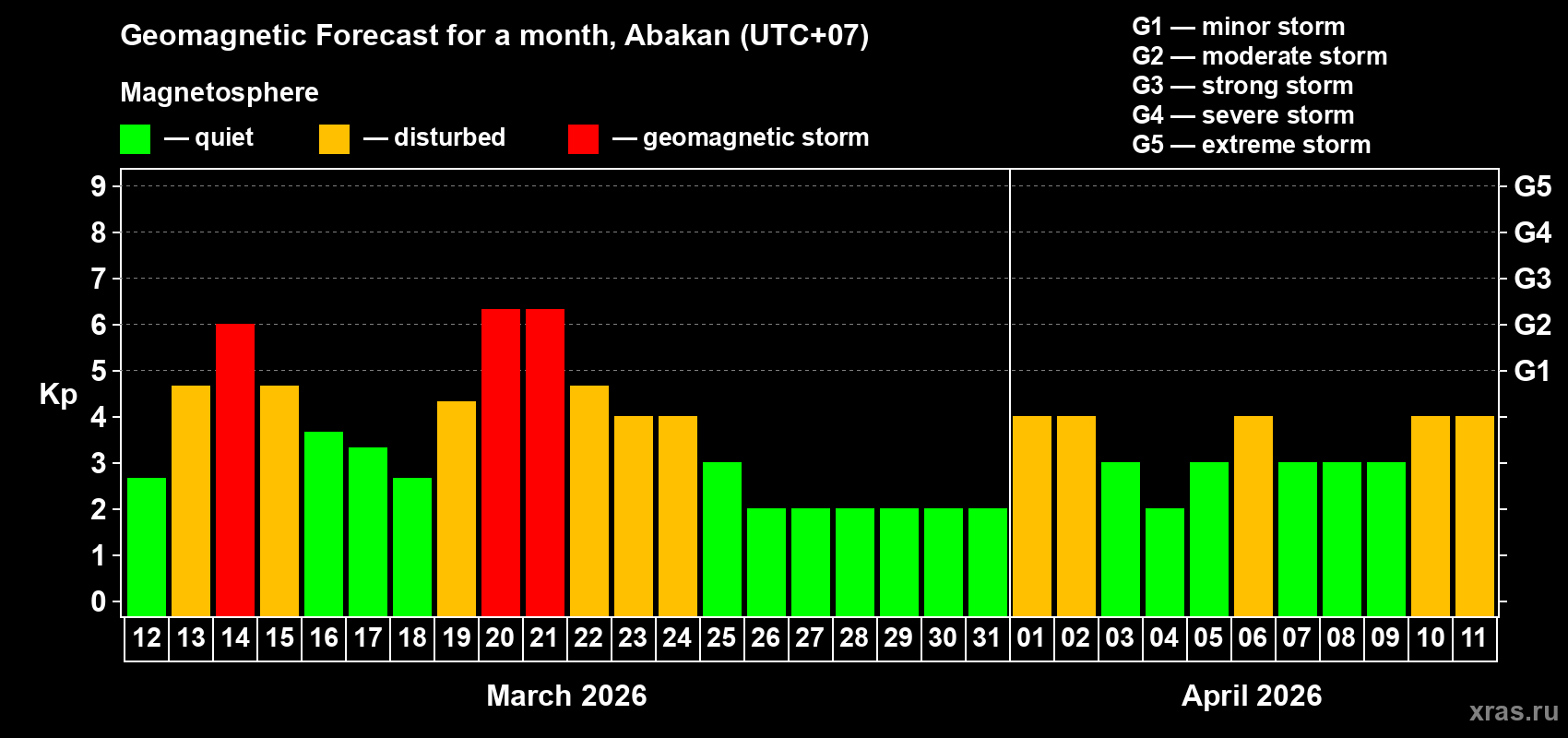 Forecast of the daily maximal value of geomagnetic index&nbsp;Kp for <b>1 month</b> (31 days) <b>from Mar 12, 2026 to Apr 11, 2026</b>