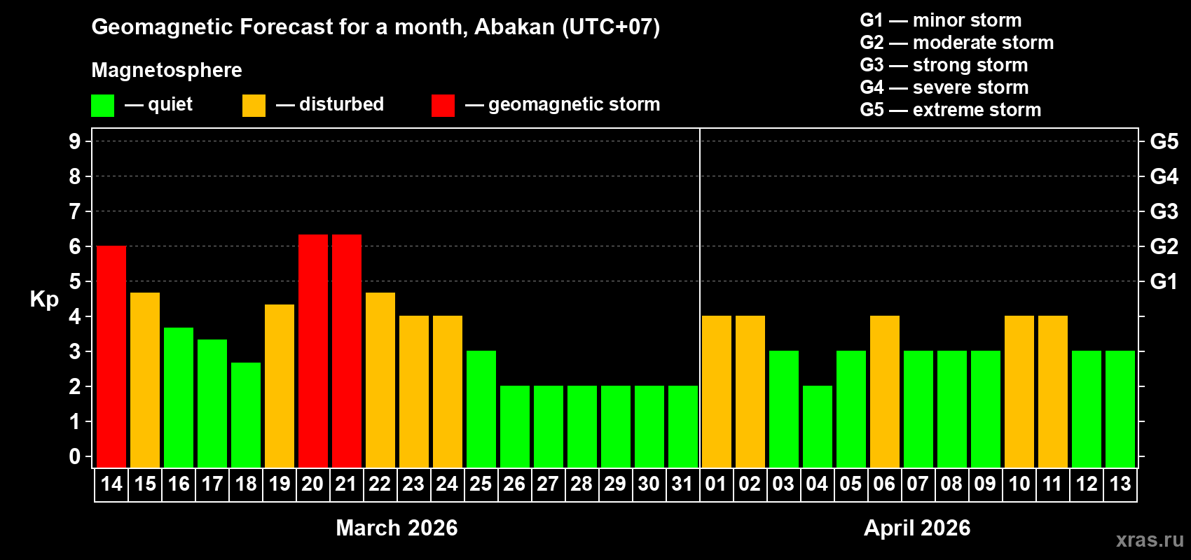 Forecast of the daily maximal value of geomagnetic index&nbsp;Kp for <b>1 month</b> (31 days) <b>from Mar 14, 2026 to Apr 13, 2026</b>