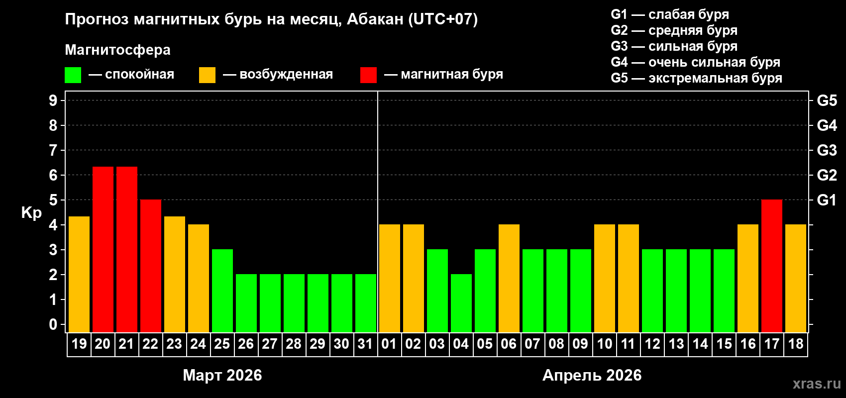Прогноз максимального суточного геомагнитного индекса&nbsp;Kp на <b>1 месяц</b> (31 день) <b>с 19 марта по 18 апреля 2026 г</b>
