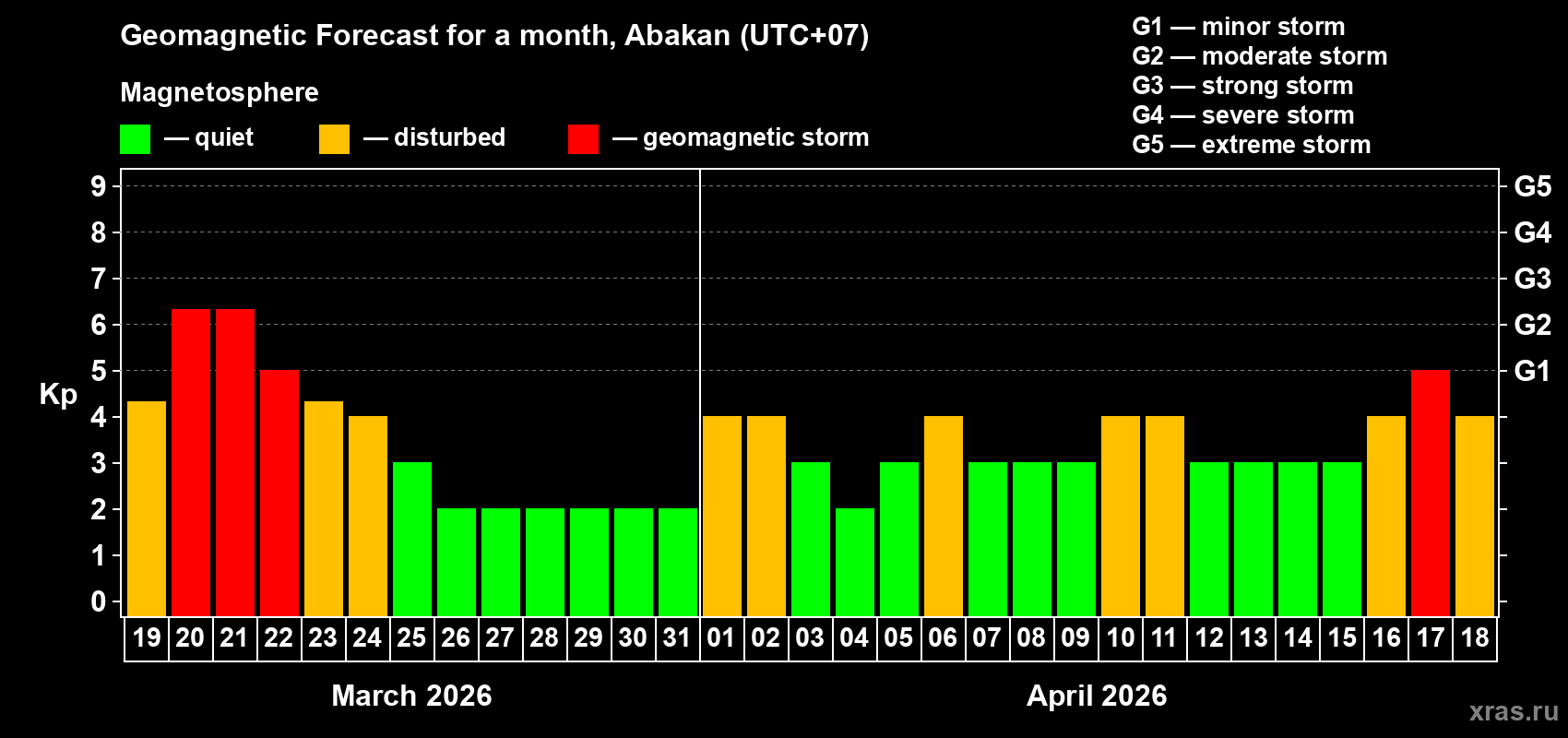 Forecast of the daily maximal value of geomagnetic index&nbsp;Kp for <b>1 month</b> (31 days) <b>from Mar 19, 2026 to Apr 18, 2026</b>