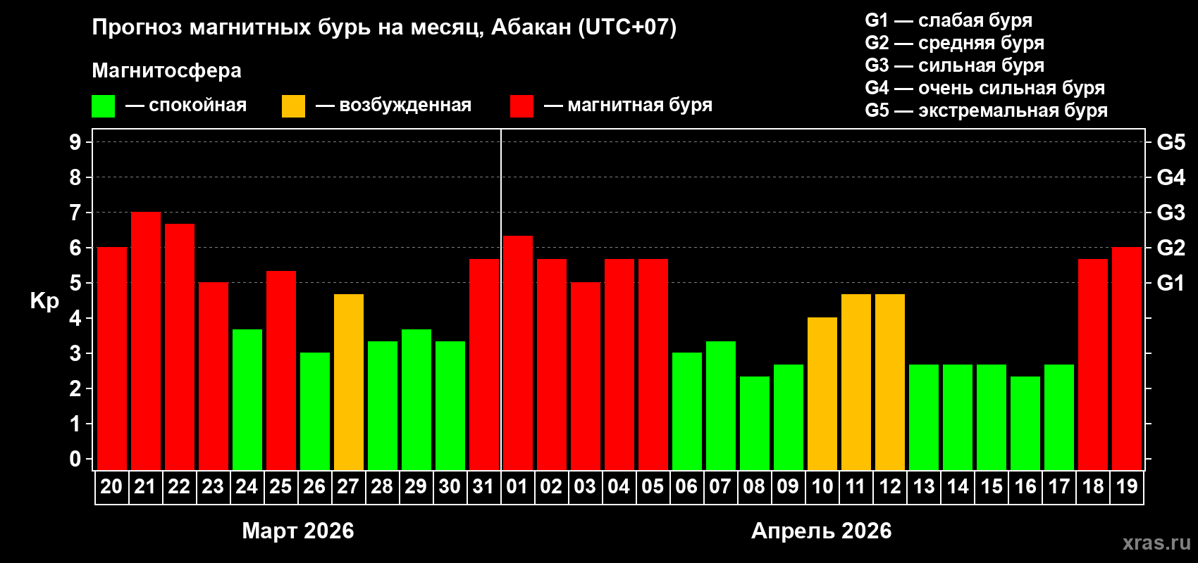 Прогноз максимального суточного геомагнитного индекса&nbsp;Kp на <b>1 месяц</b> (31 день) <b>с 20 марта по 19 апреля 2026 г</b>