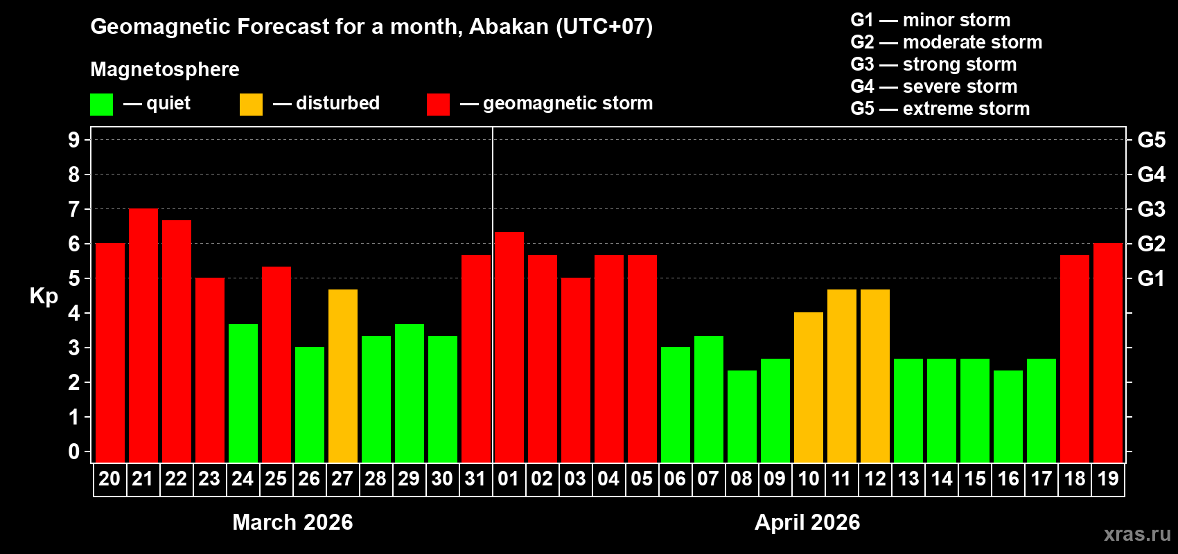 Forecast of the daily maximal value of geomagnetic index&nbsp;Kp for <b>1 month</b> (31 days) <b>from Mar 20, 2026 to Apr 19, 2026</b>