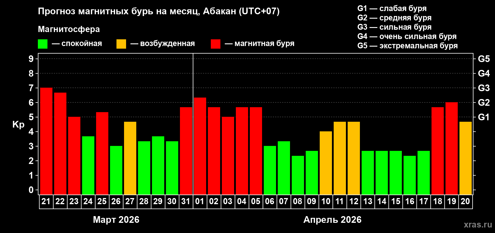 Прогноз максимального суточного геомагнитного индекса&nbsp;Kp на <b>1 месяц</b> (31 день) <b>с 21 марта по 20 апреля 2026 г</b>