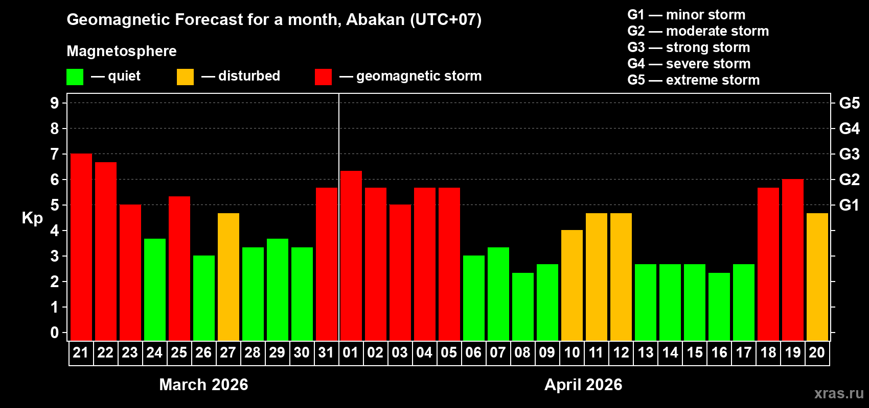 Forecast of the daily maximal value of geomagnetic index&nbsp;Kp for <b>1 month</b> (31 days) <b>from Mar 21, 2026 to Apr 20, 2026</b>