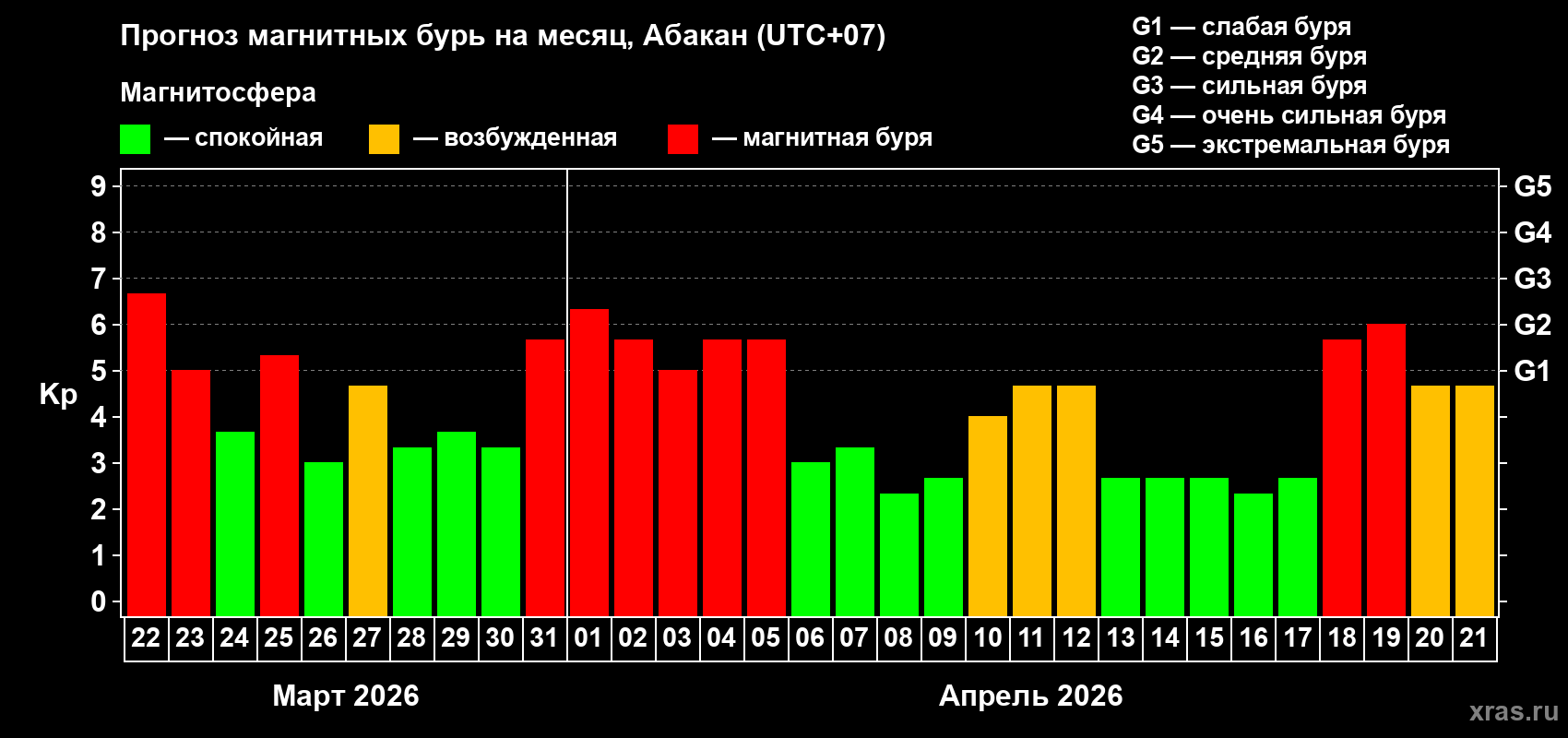 Прогноз максимального суточного геомагнитного индекса&nbsp;Kp на <b>1 месяц</b> (31 день) <b>с 22 марта по 21 апреля 2026 г</b>