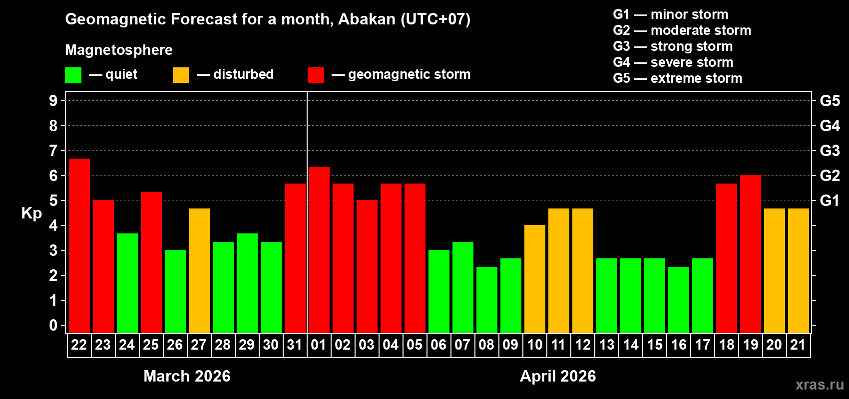 Forecast of the daily maximal value of geomagnetic index&nbsp;Kp for <b>1 month</b> (31 days) <b>from Mar 22, 2026 to Apr 21, 2026</b>