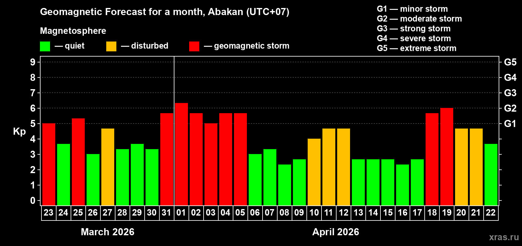 Forecast of the daily maximal value of geomagnetic index&nbsp;Kp for <b>1 month</b> (31 days) <b>from Mar 23, 2026 to Apr 22, 2026</b>