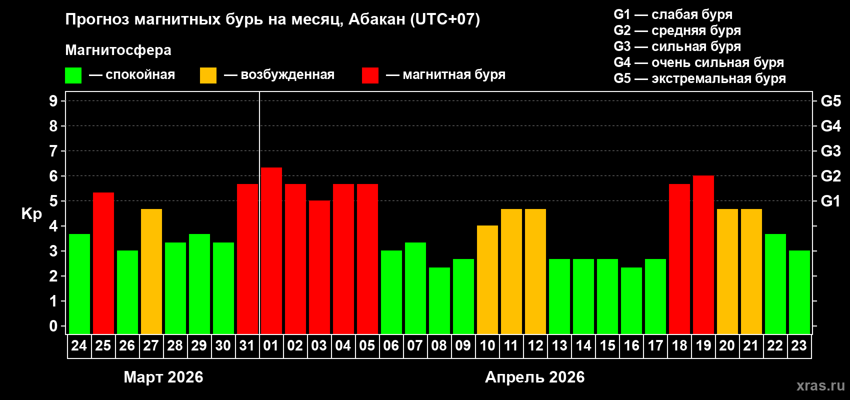 Прогноз максимального суточного геомагнитного индекса&nbsp;Kp на <b>1 месяц</b> (31 день) <b>с 24 марта по 23 апреля 2026 г</b>
