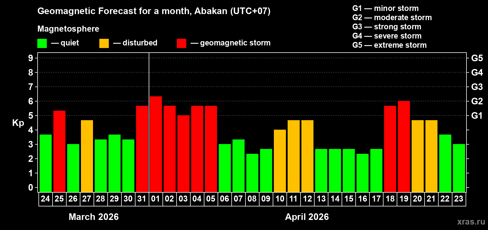 Forecast of the daily maximal value of geomagnetic index&nbsp;Kp for <b>1 month</b> (31 days) <b>from Mar 24, 2026 to Apr 23, 2026</b>