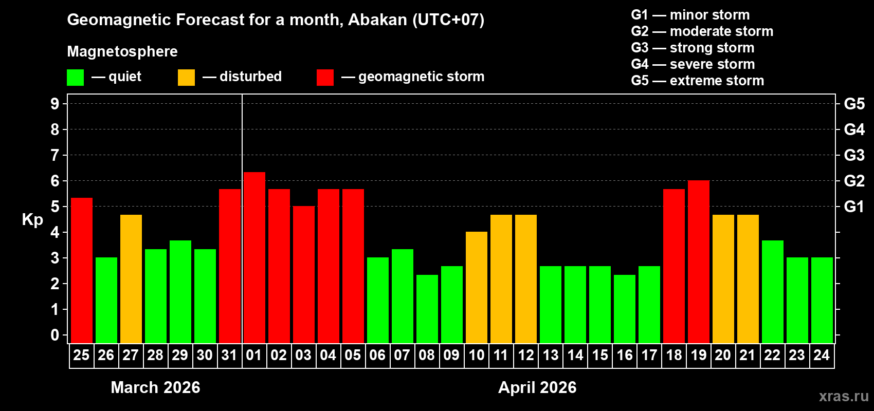 Forecast of the daily maximal value of geomagnetic index&nbsp;Kp for <b>1 month</b> (31 days) <b>from Mar 25, 2026 to Apr 24, 2026</b>