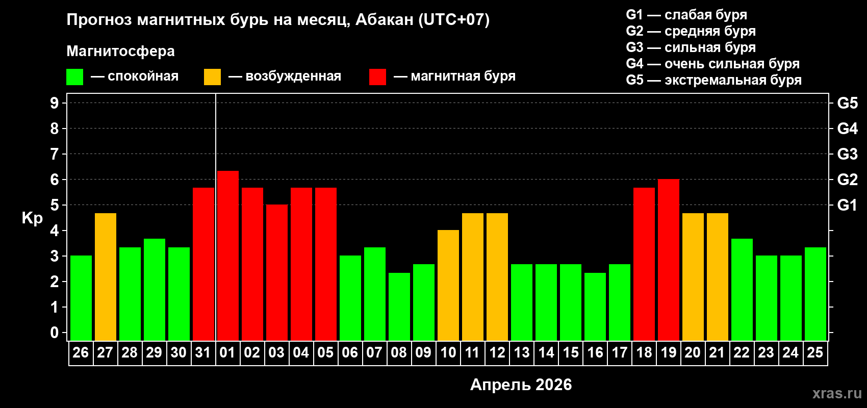 Прогноз максимального суточного геомагнитного индекса&nbsp;Kp на <b>1 месяц</b> (31 день) <b>с 26 марта по 25 апреля 2026 г</b>