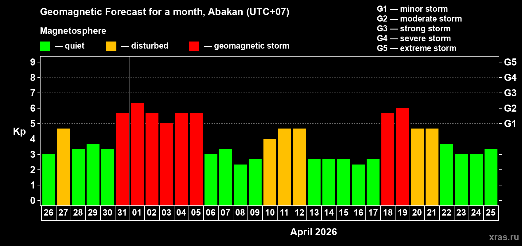 Forecast of the daily maximal value of geomagnetic index&nbsp;Kp for <b>1 month</b> (31 days) <b>from Mar 26, 2026 to Apr 25, 2026</b>