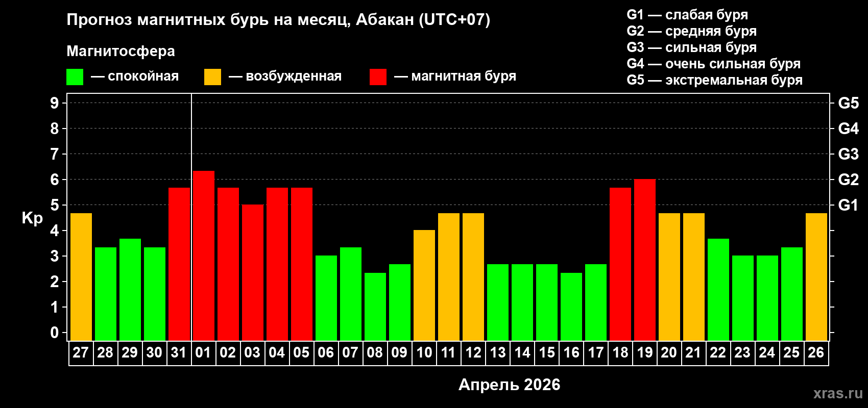 Прогноз максимального суточного геомагнитного индекса&nbsp;Kp на <b>1 месяц</b> (31 день) <b>с 27 марта по 26 апреля 2026 г</b>