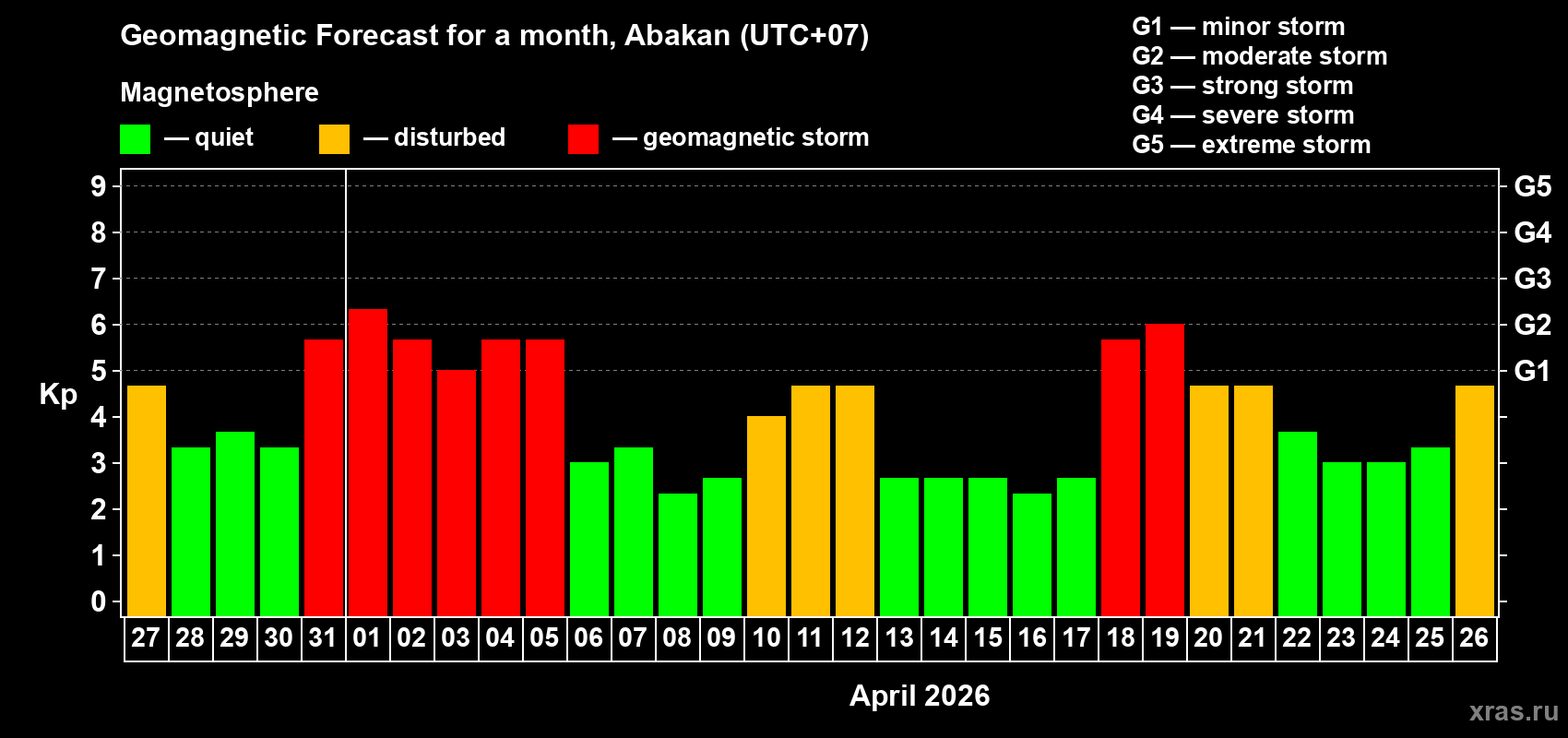 Forecast of the daily maximal value of geomagnetic index&nbsp;Kp for <b>1 month</b> (31 days) <b>from Mar 27, 2026 to Apr 26, 2026</b>