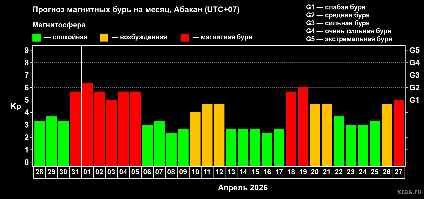 Прогноз максимального суточного геомагнитного индекса&nbsp;Kp на <b>1 месяц</b> (31 день) <b>с 28 марта по 27 апреля 2026 г</b>