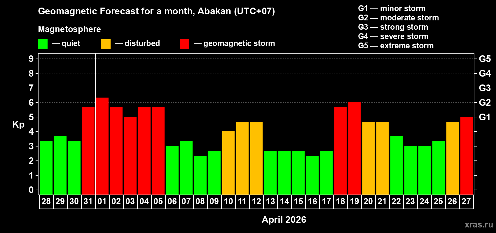 Forecast of the daily maximal value of geomagnetic index&nbsp;Kp for <b>1 month</b> (31 days) <b>from Mar 28, 2026 to Apr 27, 2026</b>