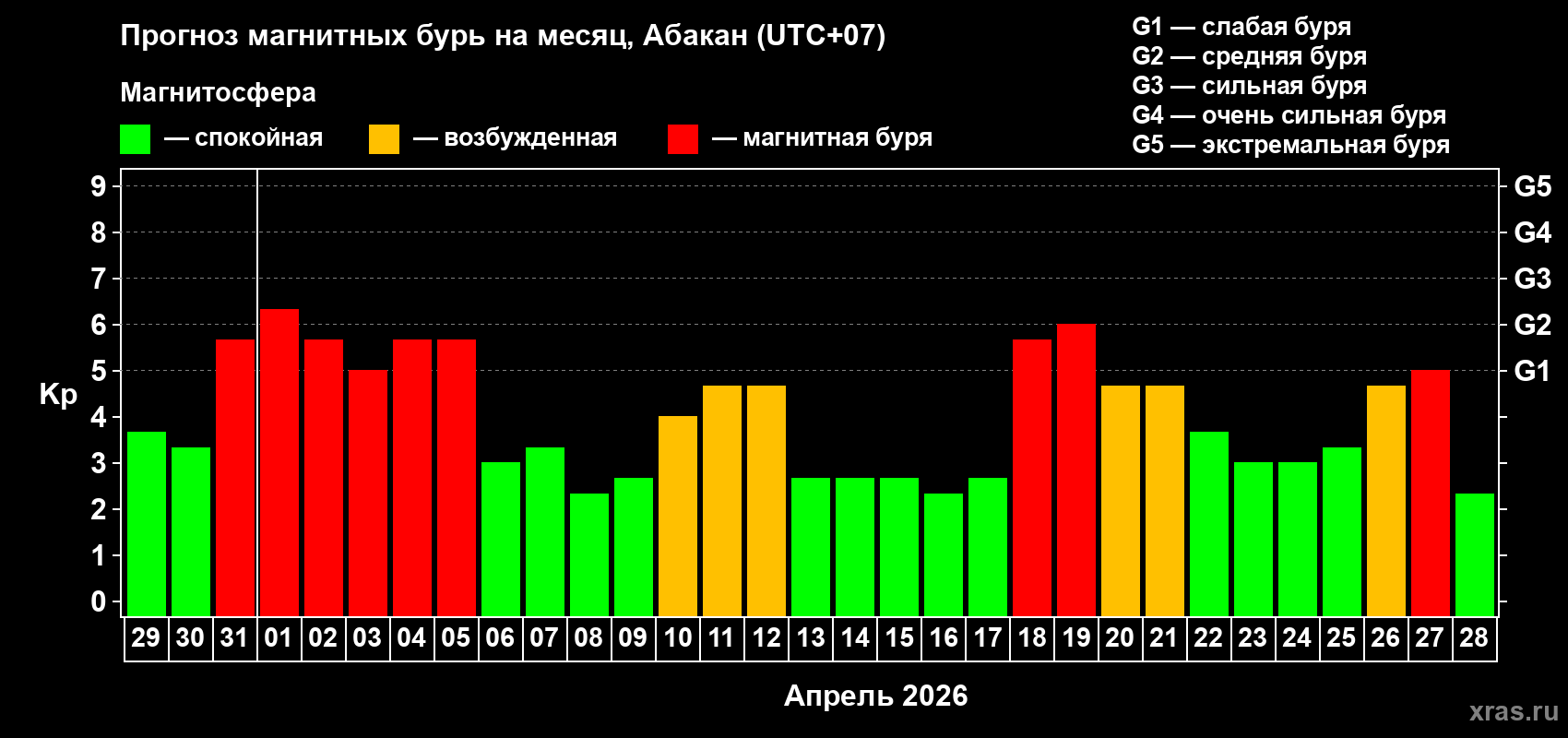 Прогноз максимального суточного геомагнитного индекса&nbsp;Kp на <b>1 месяц</b> (31 день) <b>с 29 марта по 28 апреля 2026 г</b>