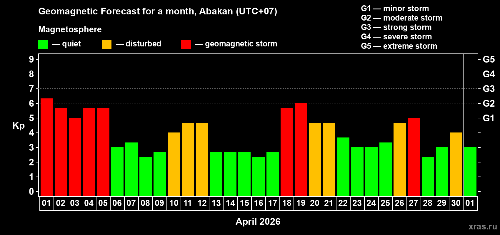 Forecast of the daily maximal value of geomagnetic index&nbsp;Kp for <b>1 month</b> (31 days) <b>from Apr 01, 2026 to May 01, 2026</b>
