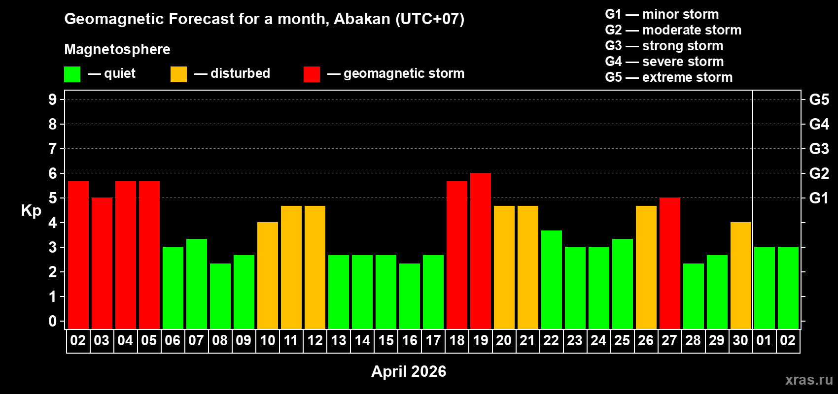 Forecast of the daily maximal value of geomagnetic index&nbsp;Kp for <b>1 month</b> (31 days) <b>from Apr 02, 2026 to May 02, 2026</b>