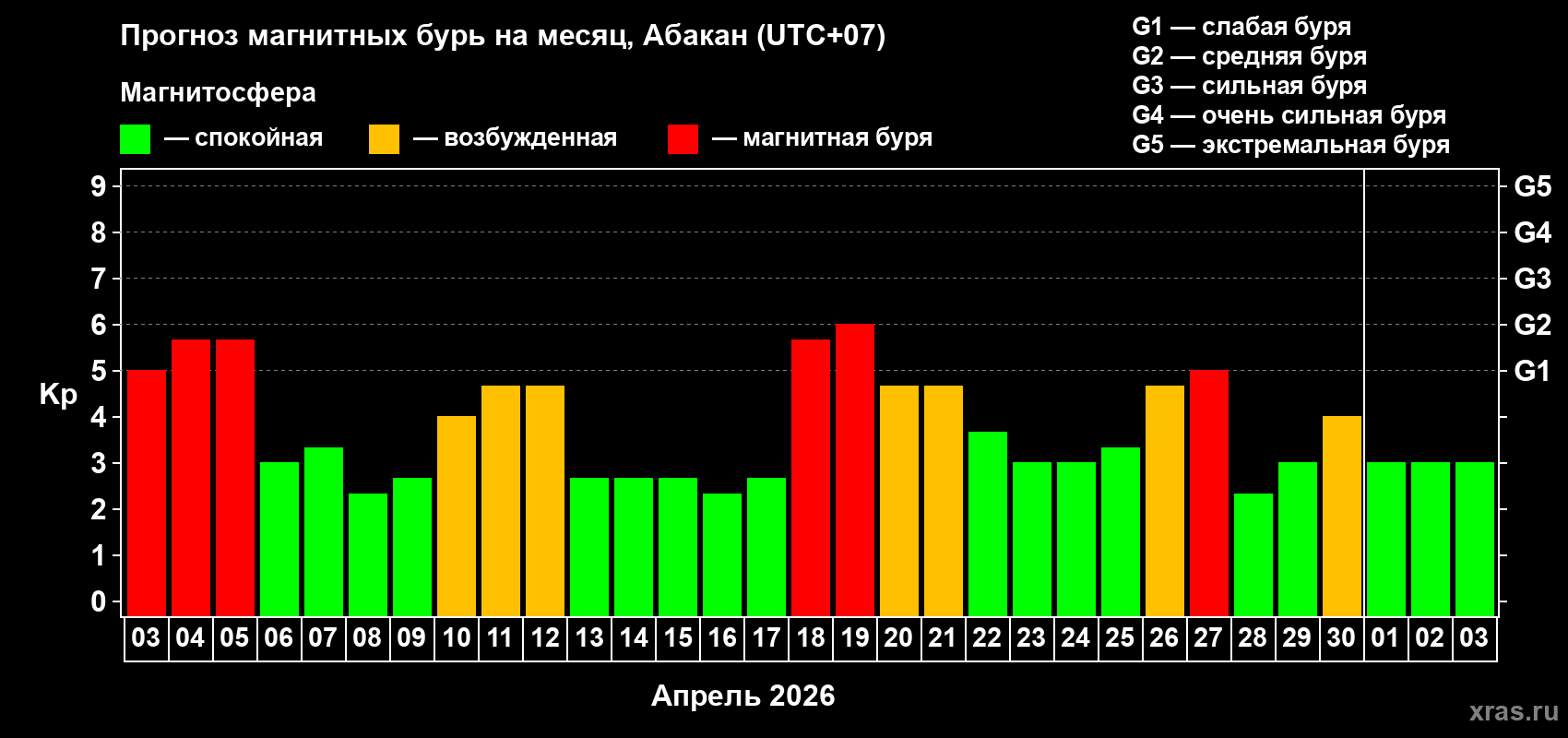 Прогноз максимального суточного геомагнитного индекса&nbsp;Kp на <b>1 месяц</b> (31 день) <b>с 03 апреля по 03 мая 2026 г</b>
