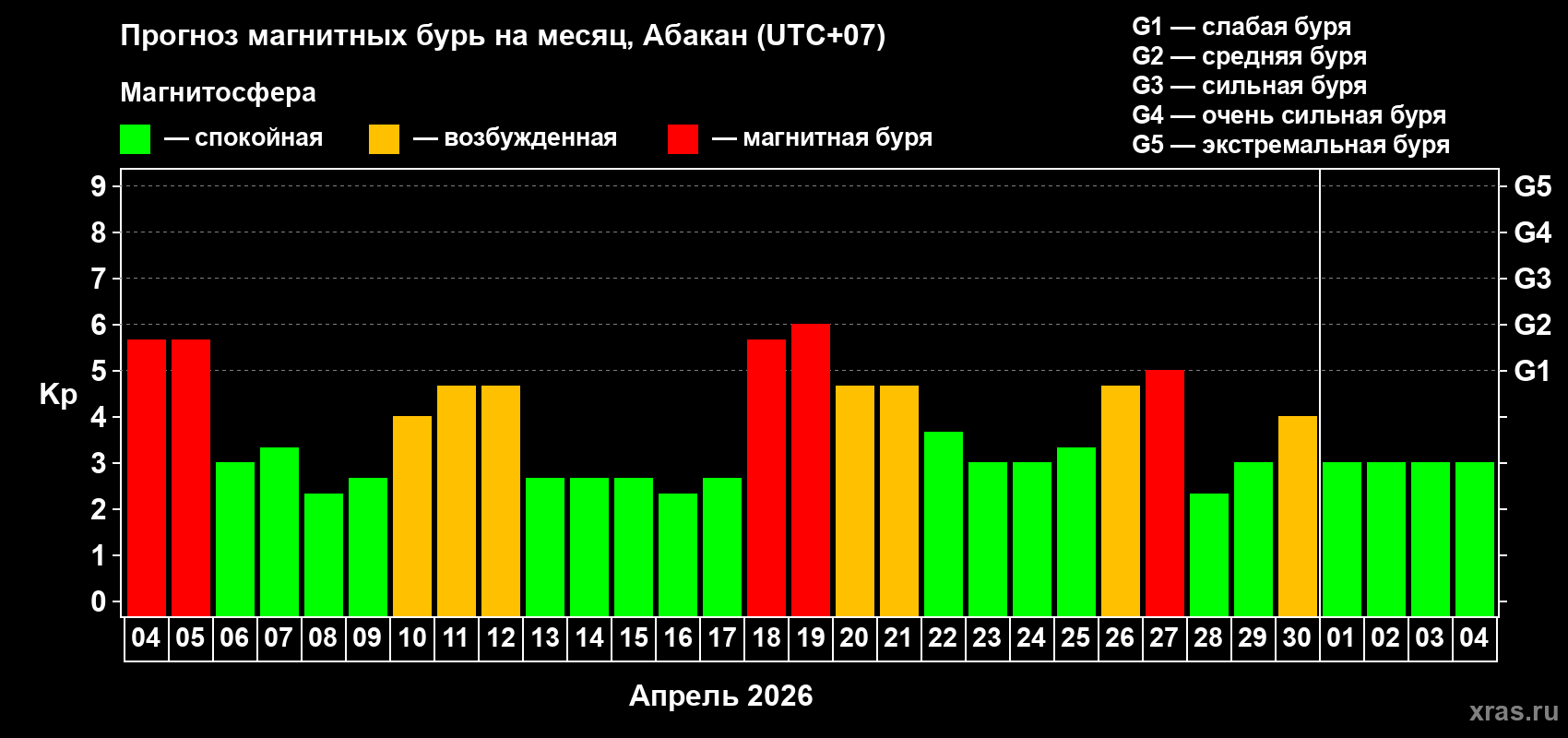 Прогноз максимального суточного геомагнитного индекса&nbsp;Kp на <b>1 месяц</b> (31 день) <b>с 04 апреля по 04 мая 2026 г</b>
