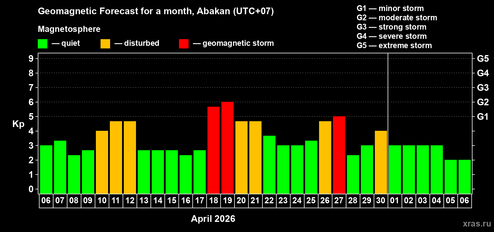 Forecast of the daily maximal value of geomagnetic index&nbsp;Kp for <b>1 month</b> (31 days) <b>from Apr 06, 2026 to May 06, 2026</b>