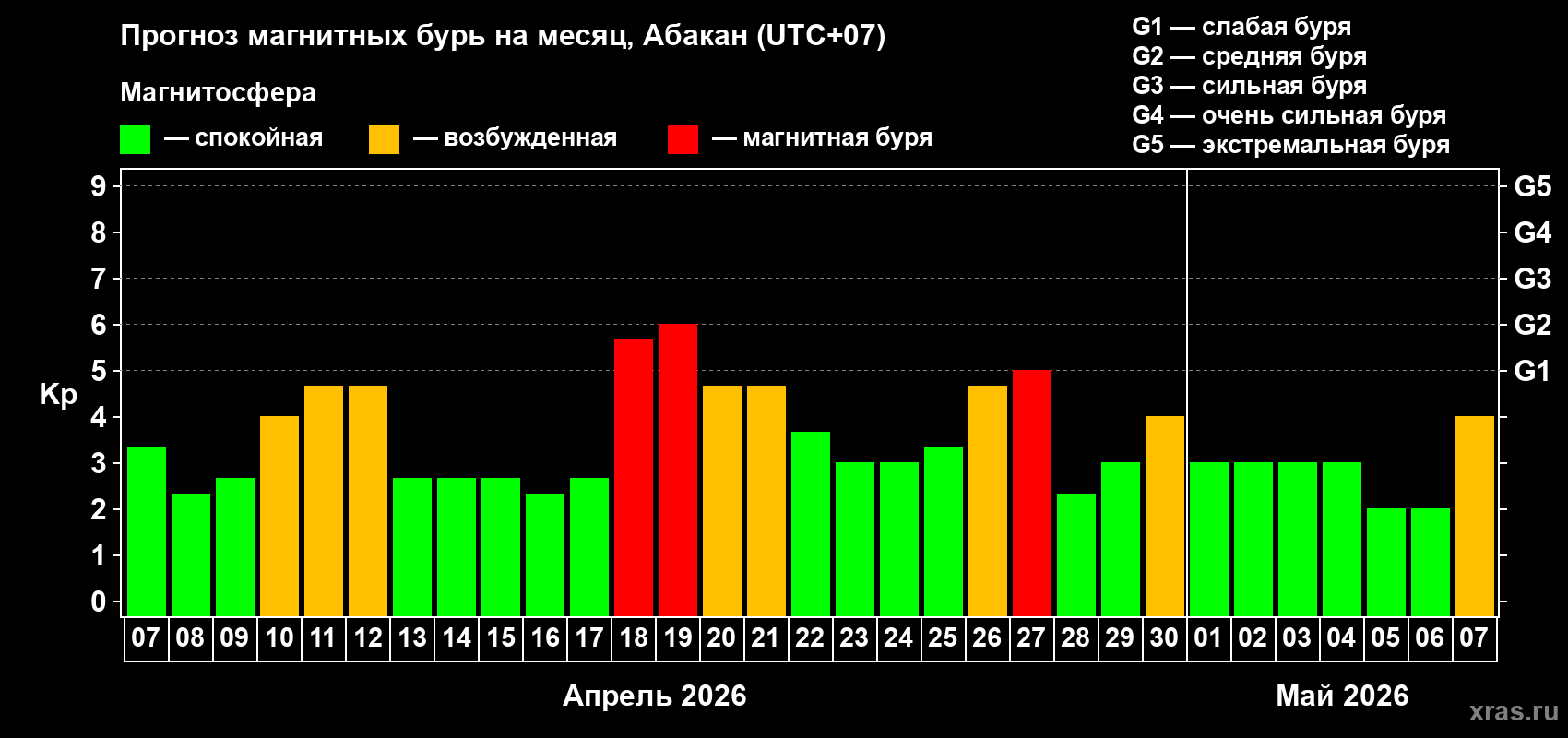 Прогноз максимального суточного геомагнитного индекса&nbsp;Kp на <b>1 месяц</b> (31 день) <b>с 07 апреля по 07 мая 2026 г</b>