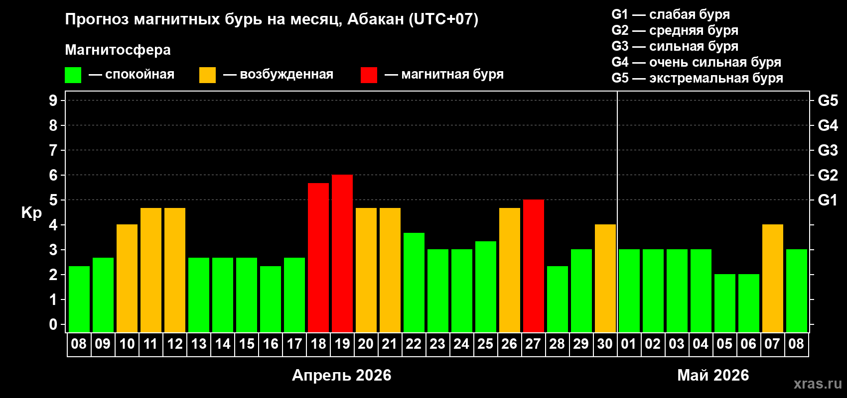 Прогноз максимального суточного геомагнитного индекса&nbsp;Kp на <b>1 месяц</b> (31 день) <b>с 08 апреля по 08 мая 2026 г</b>