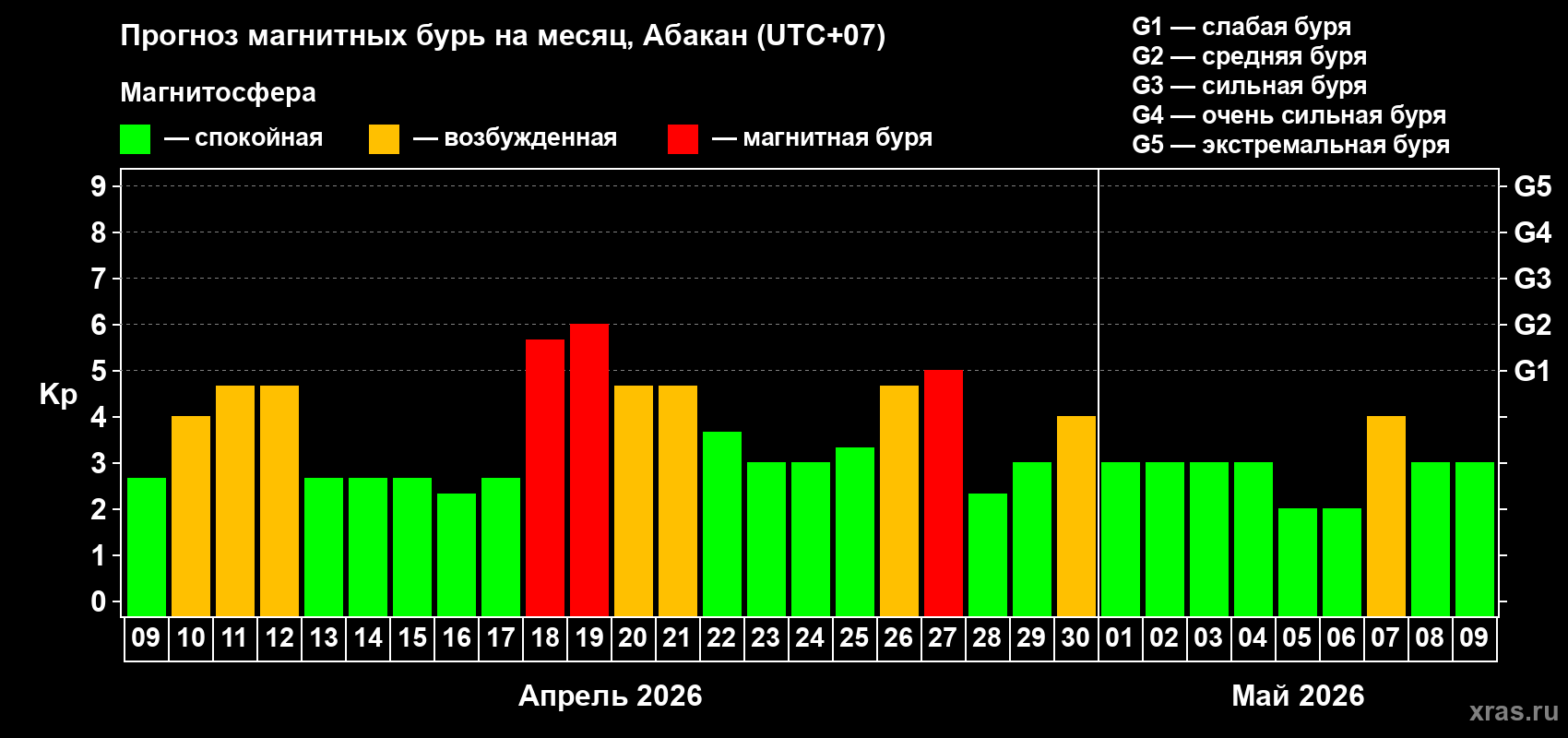 Прогноз максимального суточного геомагнитного индекса&nbsp;Kp на <b>1 месяц</b> (31 день) <b>с 09 апреля по 09 мая 2026 г</b>