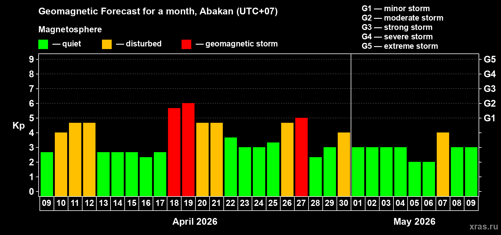 Forecast of the daily maximal value of geomagnetic index&nbsp;Kp for <b>1 month</b> (31 days) <b>from Apr 09, 2026 to May 09, 2026</b>