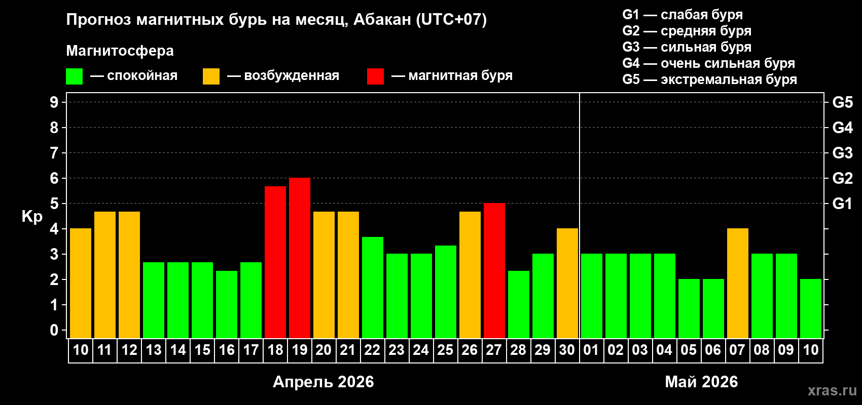 Прогноз максимального суточного геомагнитного индекса&nbsp;Kp на <b>1 месяц</b> (31 день) <b>с 10 апреля по 10 мая 2026 г</b>