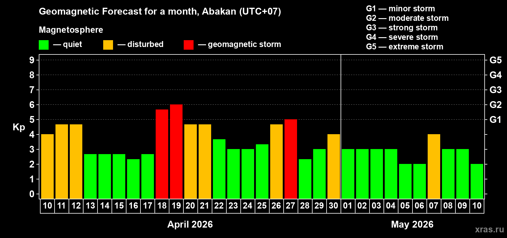 Forecast of the daily maximal value of geomagnetic index&nbsp;Kp for <b>1 month</b> (31 days) <b>from Apr 10, 2026 to May 10, 2026</b>