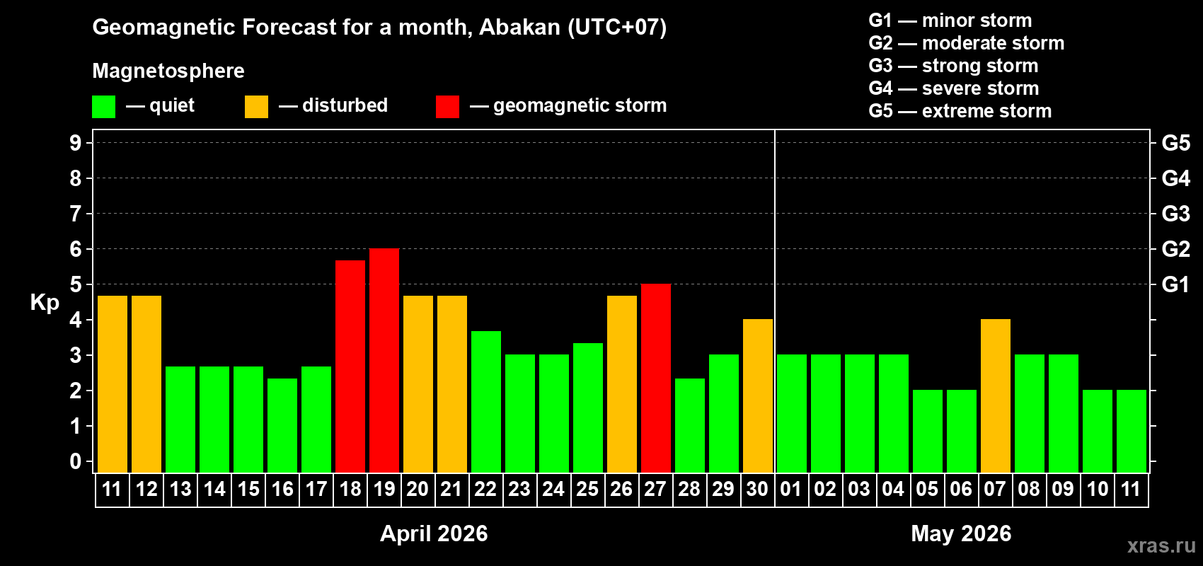 Forecast of the daily maximal value of geomagnetic index&nbsp;Kp for <b>1 month</b> (31 days) <b>from Apr 11, 2026 to May 11, 2026</b>