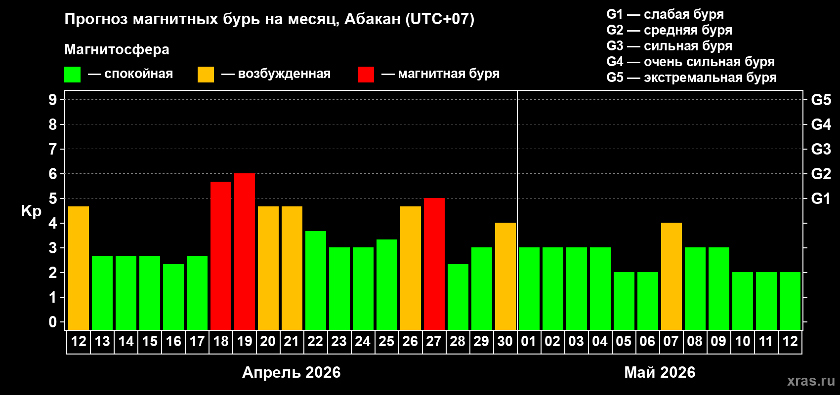 Прогноз максимального суточного геомагнитного индекса&nbsp;Kp на <b>1 месяц</b> (31 день) <b>с 12 апреля по 12 мая 2026 г</b>