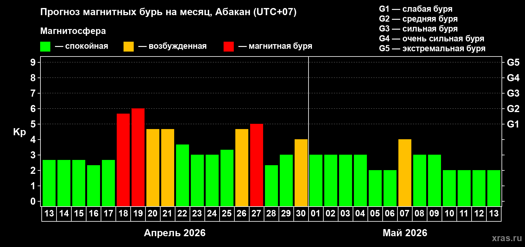 Прогноз максимального суточного геомагнитного индекса&nbsp;Kp на <b>1 месяц</b> (31 день) <b>с 13 апреля по 13 мая 2026 г</b>