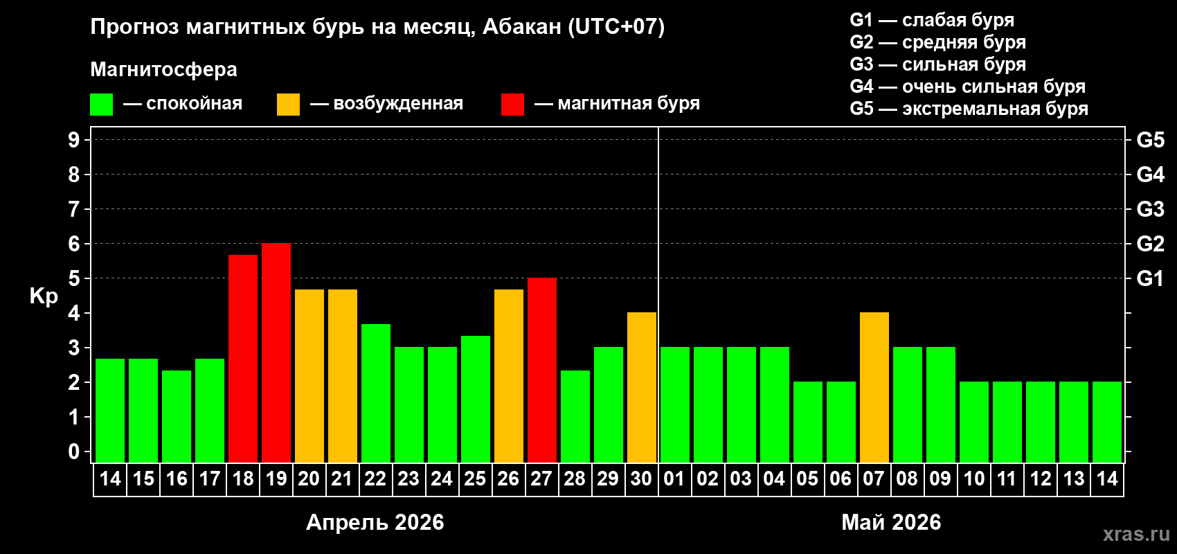 Прогноз максимального суточного геомагнитного индекса&nbsp;Kp на <b>1 месяц</b> (31 день) <b>с 14 апреля по 14 мая 2026 г</b>