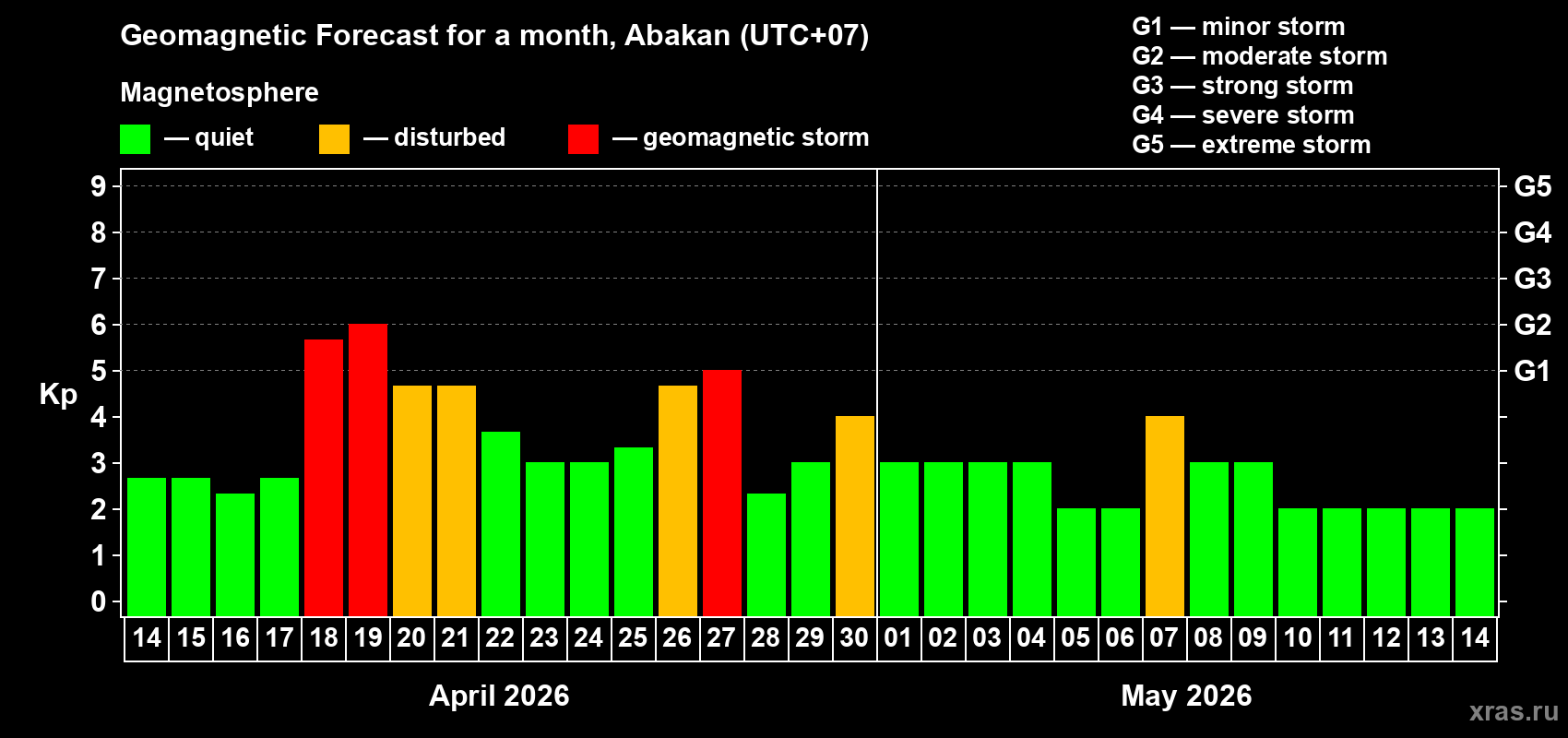 Forecast of the daily maximal value of geomagnetic index&nbsp;Kp for <b>1 month</b> (31 days) <b>from Apr 14, 2026 to May 14, 2026</b>