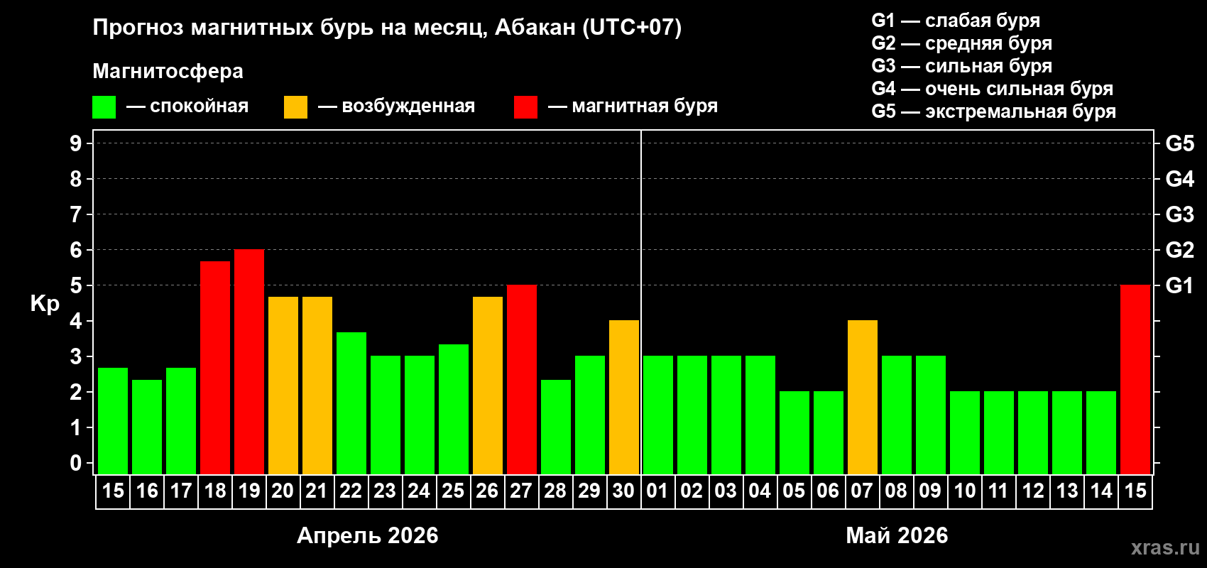 Прогноз максимального суточного геомагнитного индекса&nbsp;Kp на <b>1 месяц</b> (31 день) <b>с 15 апреля по 15 мая 2026 г</b>