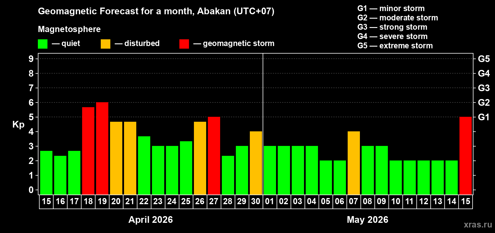 Forecast of the daily maximal value of geomagnetic index&nbsp;Kp for <b>1 month</b> (31 days) <b>from Apr 15, 2026 to May 15, 2026</b>