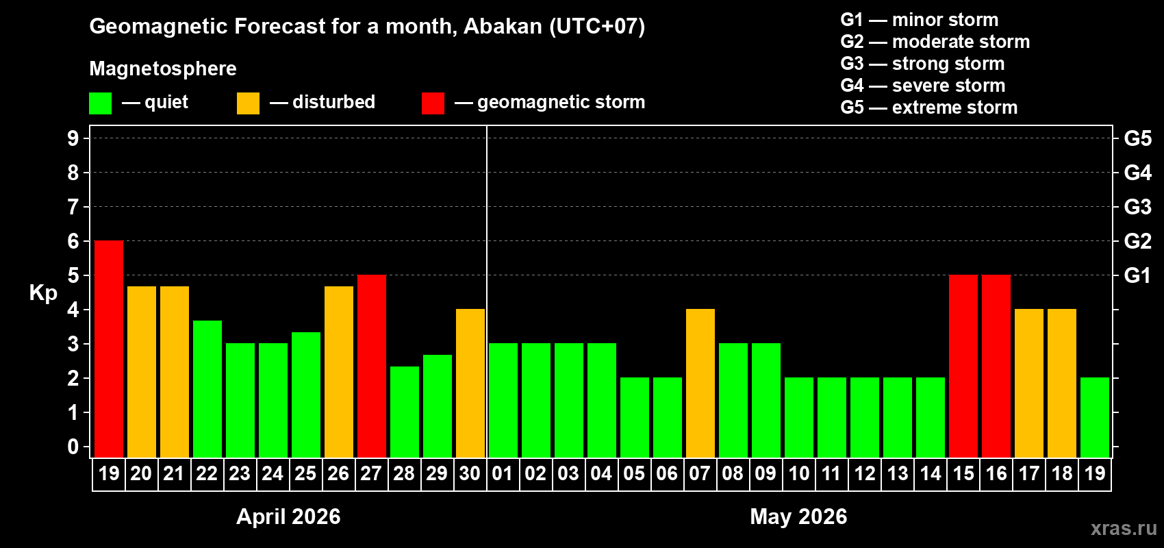 Forecast of the daily maximal value of geomagnetic index&nbsp;Kp for <b>1 month</b> (31 days) <b>from Apr 19, 2026 to May 19, 2026</b>