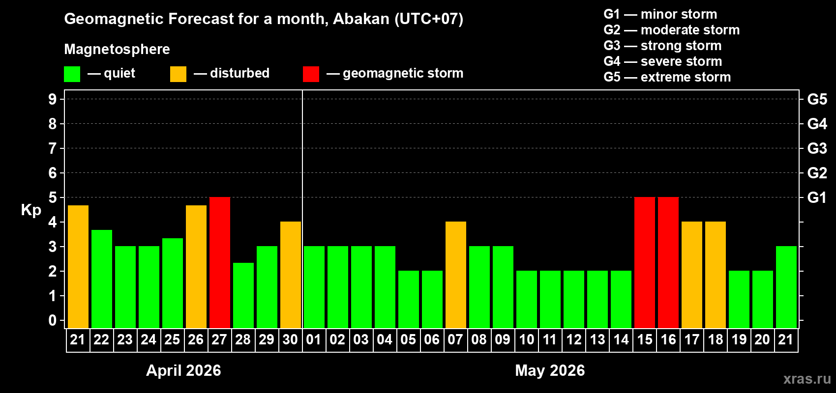 Forecast of the daily maximal value of geomagnetic index&nbsp;Kp for <b>1 month</b> (31 days) <b>from Apr 21, 2026 to May 21, 2026</b>