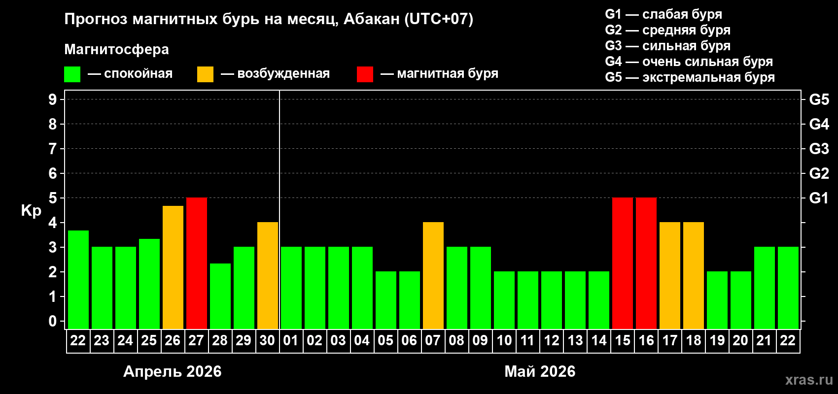 Прогноз максимального суточного геомагнитного индекса&nbsp;Kp на <b>1 месяц</b> (31 день) <b>с 22 апреля по 22 мая 2026 г</b>