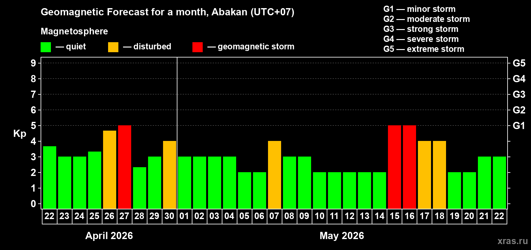 Forecast of the daily maximal value of geomagnetic index&nbsp;Kp for <b>1 month</b> (31 days) <b>from Apr 22, 2026 to May 22, 2026</b>