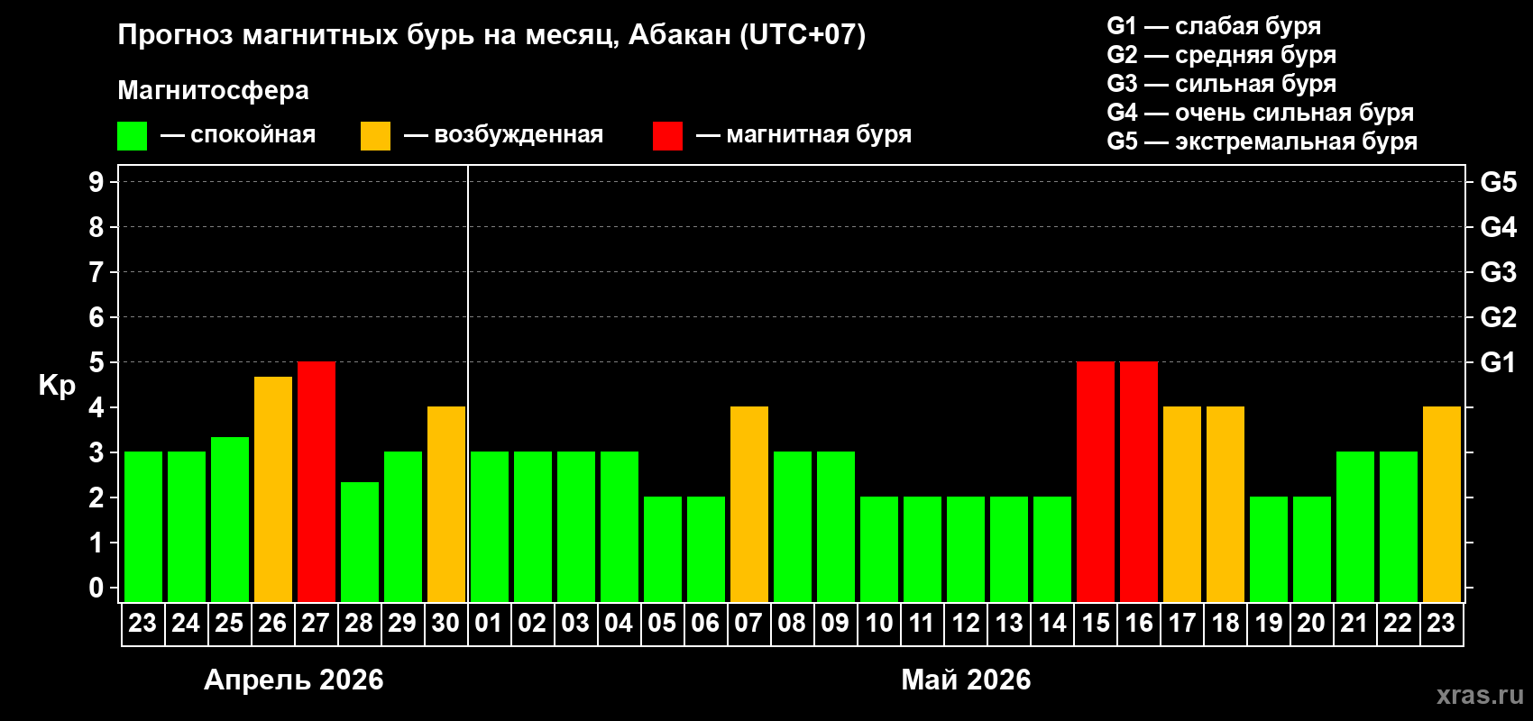 Прогноз максимального суточного геомагнитного индекса&nbsp;Kp на <b>1 месяц</b> (31 день) <b>с 23 апреля по 23 мая 2026 г</b>