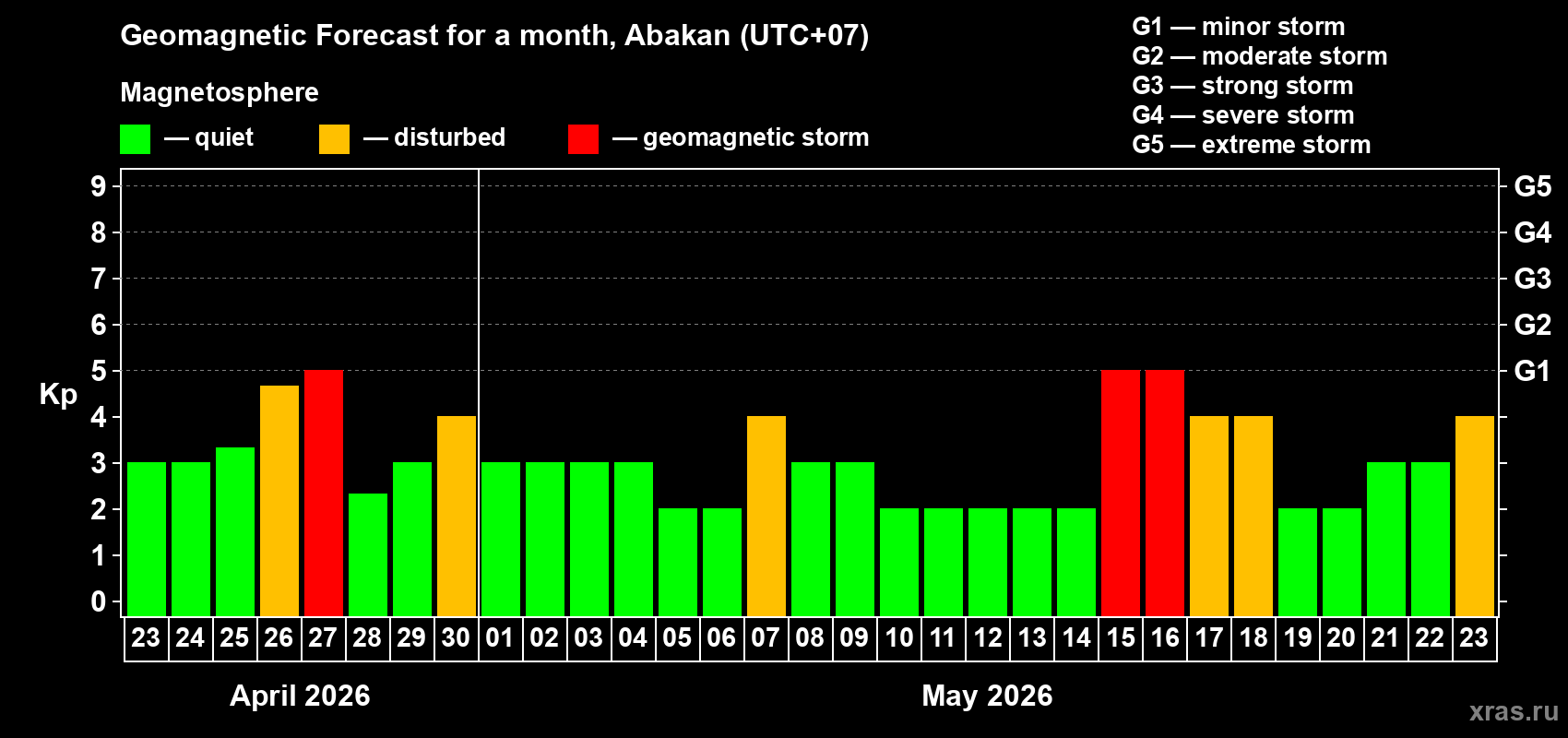 Forecast of the daily maximal value of geomagnetic index&nbsp;Kp for <b>1 month</b> (31 days) <b>from Apr 23, 2026 to May 23, 2026</b>