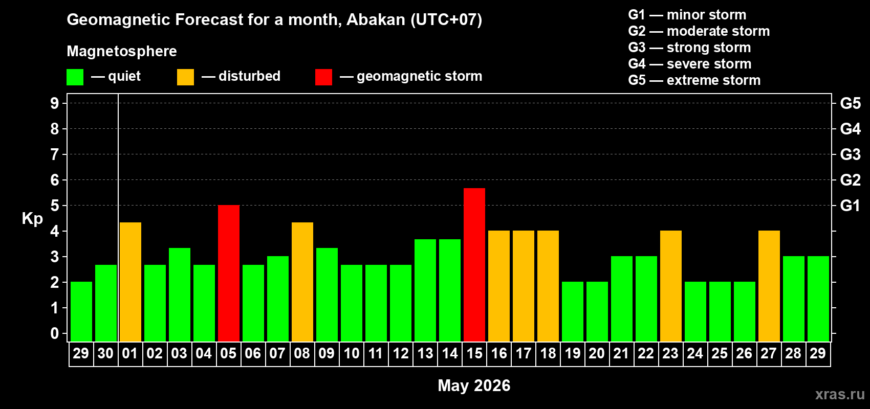 Forecast of the daily maximal value of geomagnetic index&nbsp;Kp for <b>1 month</b> (31 days) <b>from Apr 29, 2026 to May 29, 2026</b>
