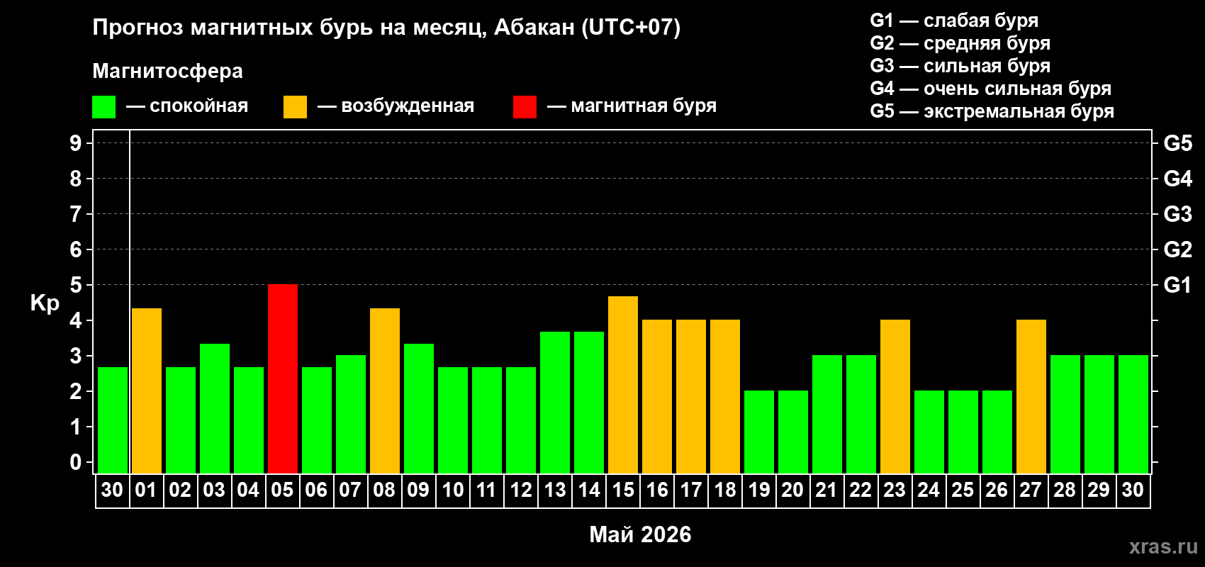 Прогноз максимального суточного геомагнитного индекса&nbsp;Kp на <b>1 месяц</b> (31 день) <b>с 30 апреля по 30 мая 2026 г</b>
