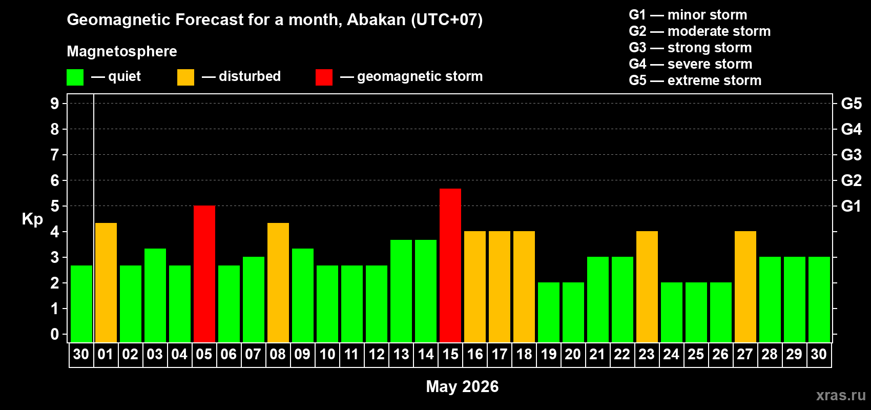 Forecast of the daily maximal value of geomagnetic index Kp for <b>1 month</b> (31 days) <b>from Apr 30, 2026 to May 30, 2026</b>